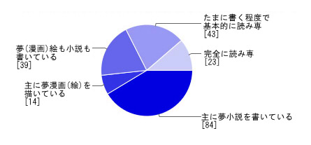 夢アンケート結果2015